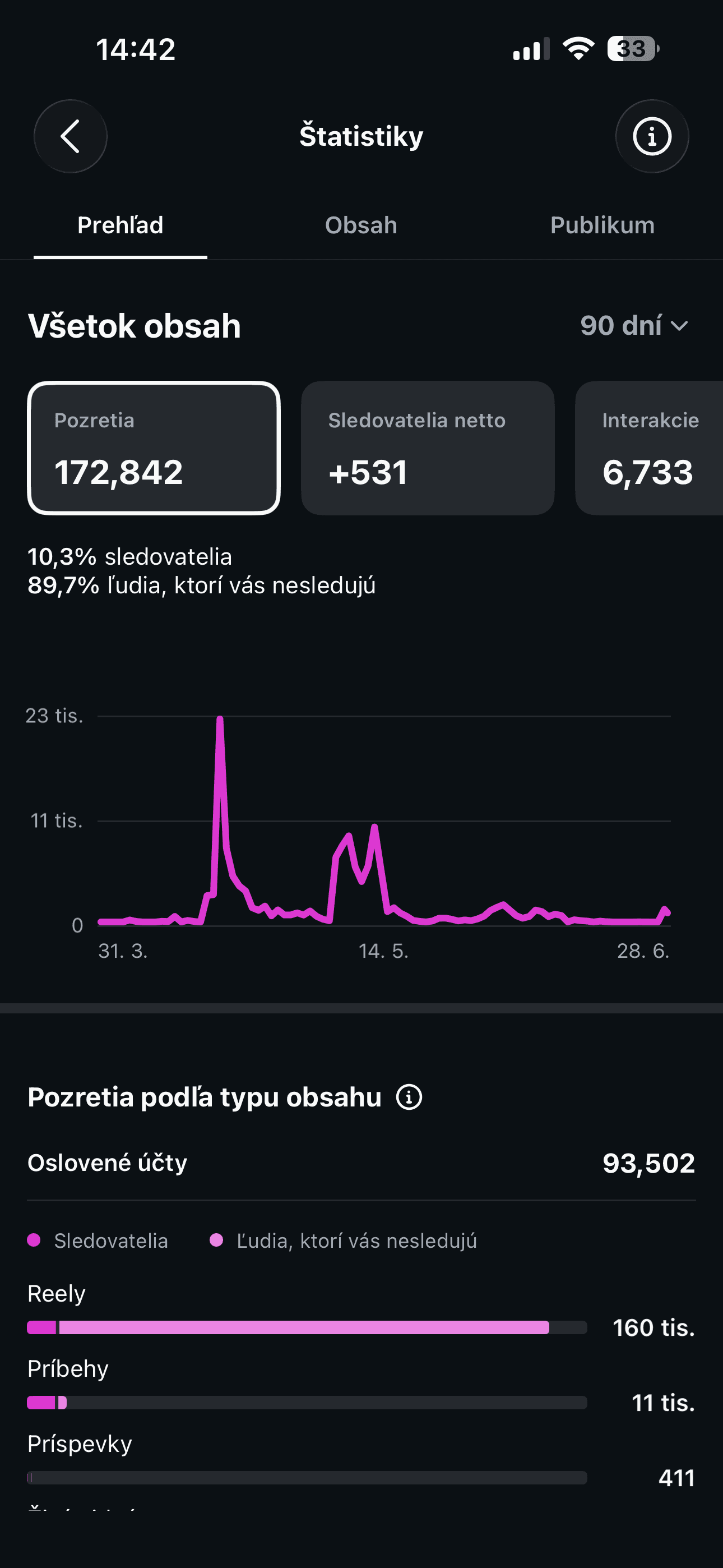172 000 pozretí